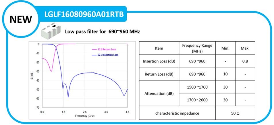 LGLF16080960A01RTB low pass filter